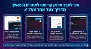 איך לחבר ארנק קריפטו לאתרים