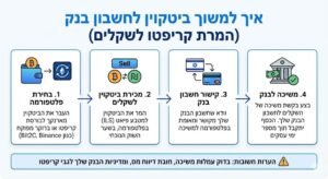 איך למשוך ביטקוין לחשבון בנק