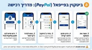 ביטקוין בפייפאל (PayPal)