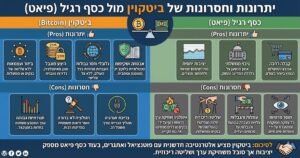 ביטקוין מול כסף רגיל