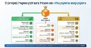 ביטקוין קאש וביטקוין גולד