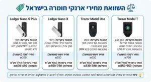 השוואת מחירי ארנקי חומרה בישראל