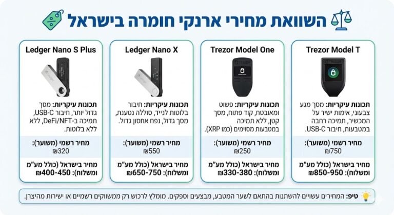 השוואת מחירי ארנקי חומרה בישראל