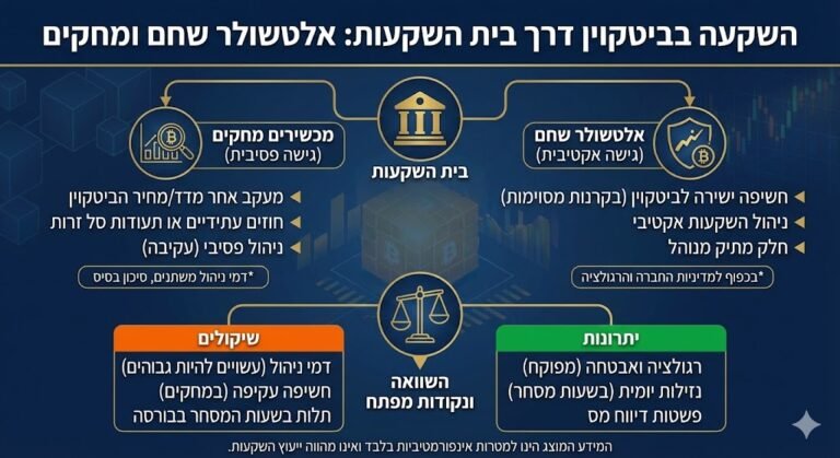 השקעה בביטקוין דרך בית השקעות