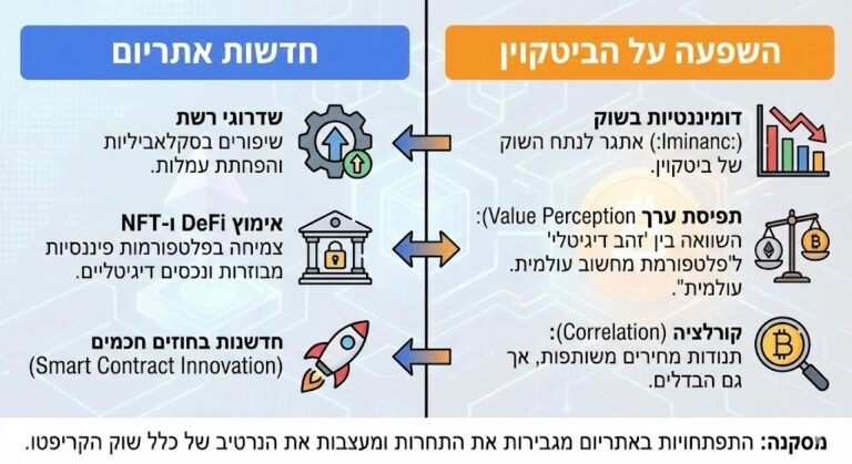 חדשות אתריום והשפעתן על הביטקוין