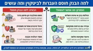 למה הבנק חוסם העברות לביטקוין ומה עושים