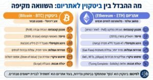 מה ההבדל בין ביטקוין לאתריום