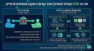 מה זה P2P (עמית לעמית)