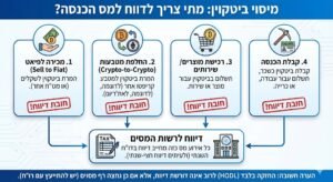 מיסוי ביטקוין