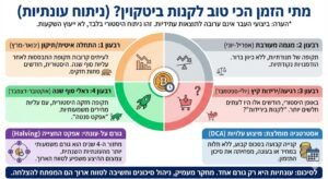 מתי הזמן הכי טוב לקנות ביטקוין