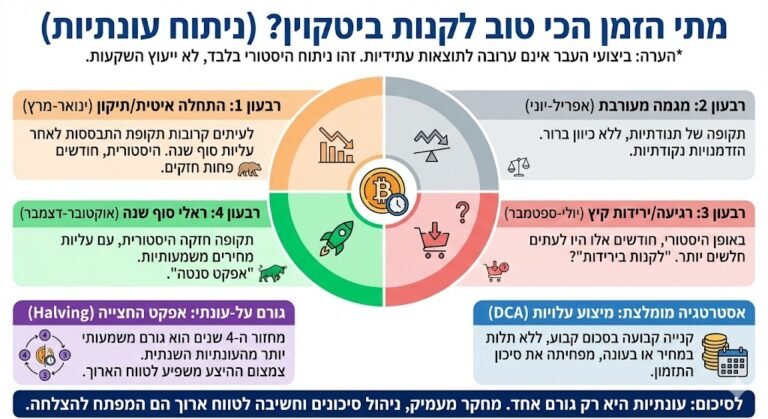 מתי הזמן הכי טוב לקנות ביטקוין