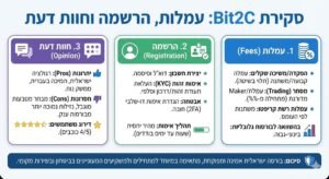 סקירת Bit2C: עמלות, הרשמה וחוות דעת