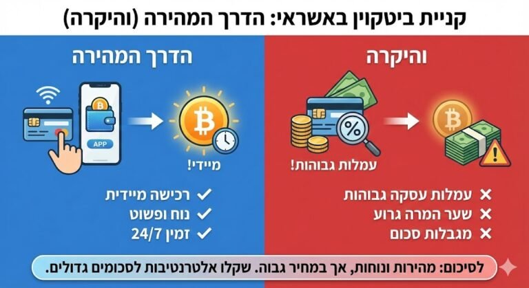 קניית ביטקוין באשראי
