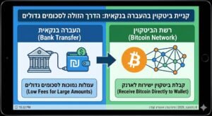 קניית ביטקוין בהעברה בנקאית