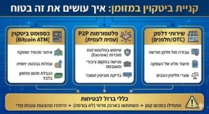 קניית ביטקוין במזומן