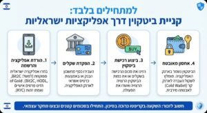 קניית ביטקוין דרך אפליקציות ישראליות