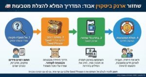 שחזור ארנק ביטקוין אבוד